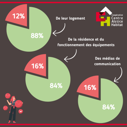 Résultat 2024 Enquête satisfaction Centre-Alsace Habitat