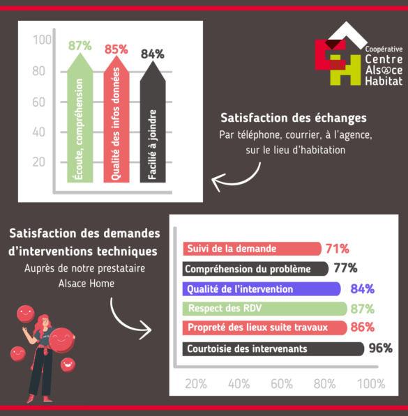 Résultat 2024 Enquête satisfaction Centre-Alsace Habitat